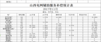 山西发改委：11月份山西电网辅助服务补偿统计表