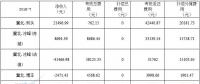 华北能监局公布京津唐81家风电场7月并网运行管理运行结算情况（附结算汇总表）