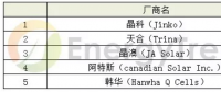 单晶多晶组件产品效能提升 加深叠加技术的广泛应用