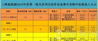 高效单晶2.6 普通多晶2.47元/瓦——三峡新能源2018首批光伏组件集采中标候选人公示