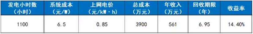 光伏资产证券化：相恋5年 爱情之路仍存挑战