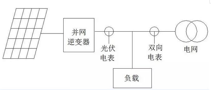 我家光伏电站逆变器与电表的计量为啥不一样？