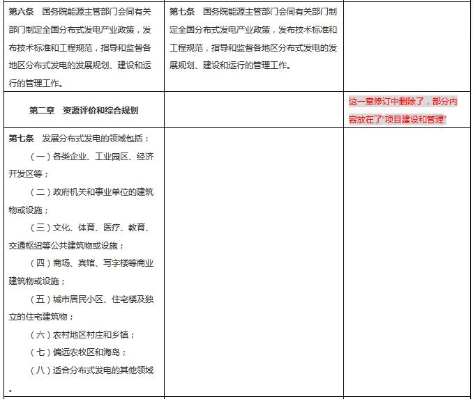 分布式发电管理办法新旧对比