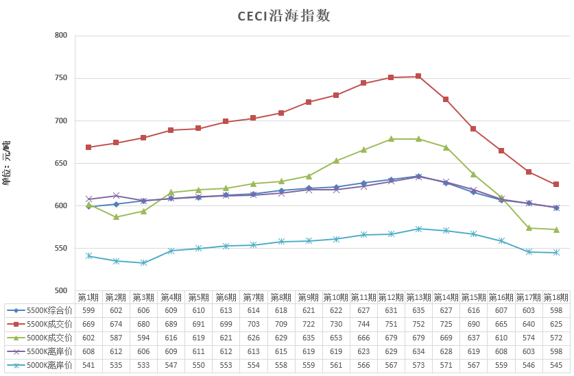 中电联公布沿海电煤采购指数CECI第18期：电煤价格跌势放缓