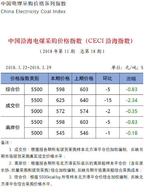 中电联公布沿海电煤采购指数CECI第18期：电煤价格跌势放缓