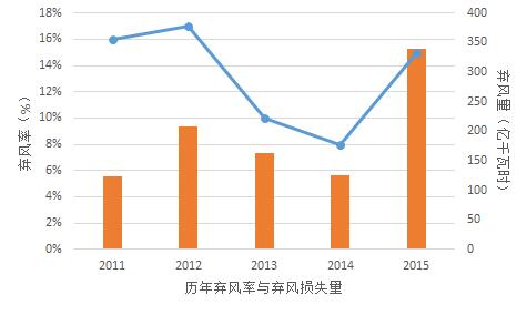 为啥现行政策下“弃风”无解？