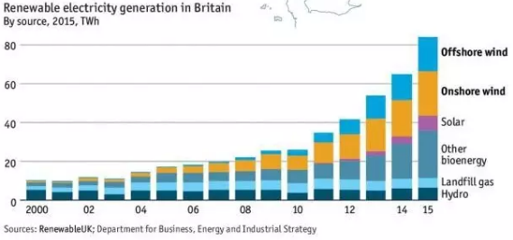 英国：风能是可再生能源发电最重要来源