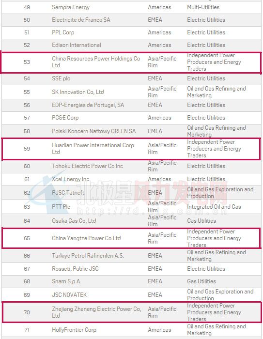 2016年普氏全球能源公司TOP250出炉：20家中国风电业务企业上榜（附全榜单）