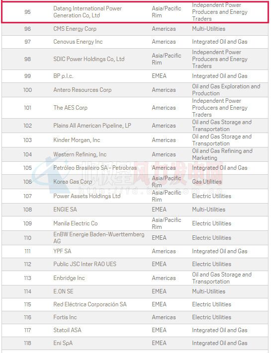2016年普氏全球能源公司TOP250出炉：20家中国风电业务企业上榜（附全榜单）