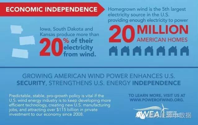 美国风能协会：一张图看懂风电的好！