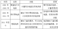 2018年中国智能电网及智能电表行业发展现状及市场竞争格局分析【图】