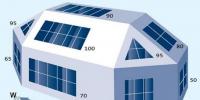 南立面光伏项目发电量比最佳<font color=