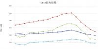 中电联公布沿海电煤采购指数CECI第18期:电煤价格跌势放缓