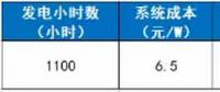 光伏资产证券化：相恋5年 爱情之路仍存挑战