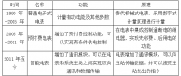 2018年中国智能电网及智能电表行业发展现状及市场竞争格局分析