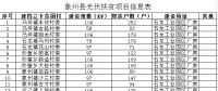 广西象州县光伏扶贫项目实施方案有关意见 建设分布式光伏3000千瓦 帮扶4883户