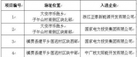 7大光伏应用领跑基地投资企业最终名单敲定