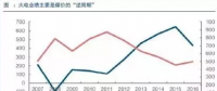 两个“十年最低”！这些火电企业的反转潜力最被看好！