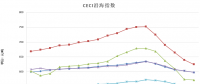 中电联公布沿海电煤采购指数CECI第18期：电煤价格跌势放缓