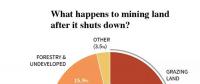 美国越来越多的煤矿关闭，废弃的矿区还能做什么用？
