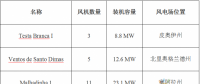 巴西新增风电并网44MW