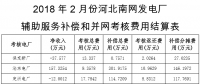 河北南部电网2018年2月份“两个细则” 试运行结果