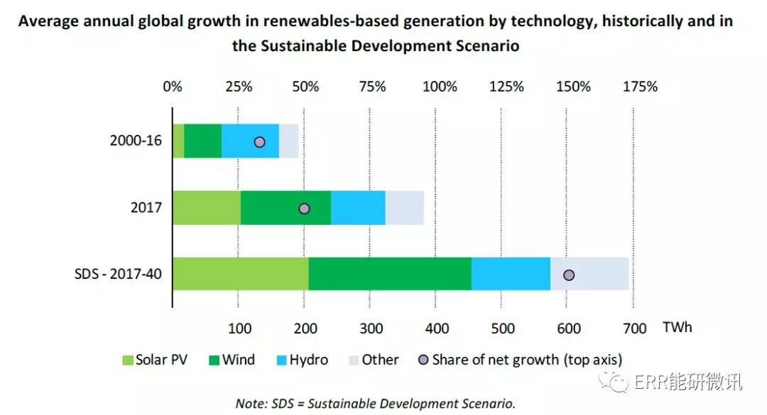 国际能源署：2017年全球能源需求增长量为去年的2倍！风电占可再生能源发电量增长的36%
