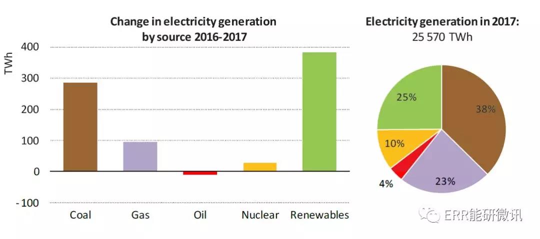 国际能源署：2017年全球能源需求增长量为去年的2倍！风电占可再生能源发电量增长的36%