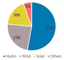 2018可再生能源装机容量统计：风电新增装机容量47GW 同比增长10%