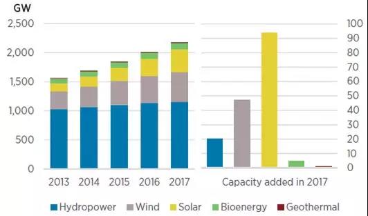 2018可再生能源装机容量统计：风电新增装机容量47GW 同比增长10%