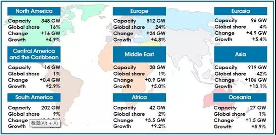 2018可再生能源装机容量统计：风电新增装机容量47GW 同比增长10%