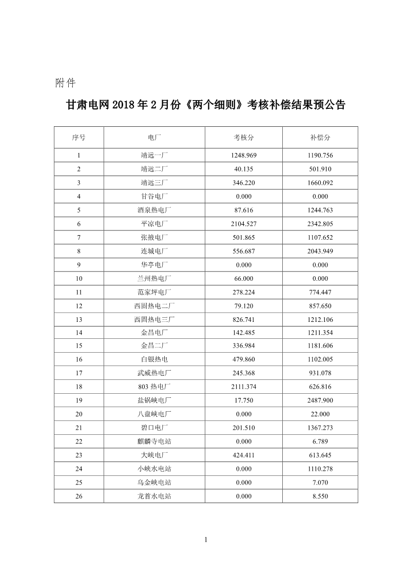 甘肃电网2月“两个细则”考核结果公布：85个风电场中12个获补偿分