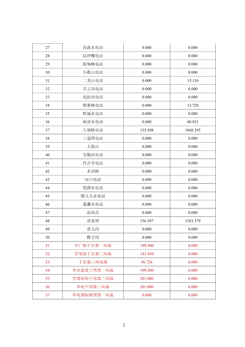 甘肃电网2月“两个细则”考核结果公布：85个风电场中12个获补偿分