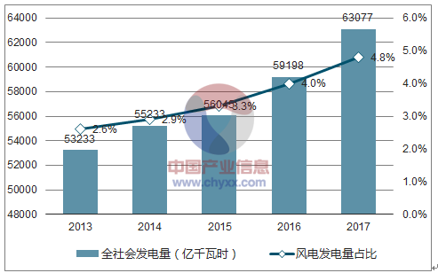 2018年中国风电行业市场现状及发展前景预测