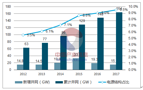 2018年中国风电行业市场现状及发展前景预测