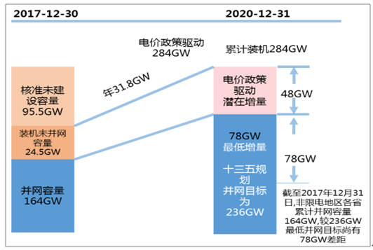 2018年中国风电行业市场现状及发展前景预测