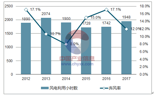 2018年中国风电行业市场现状及发展前景预测