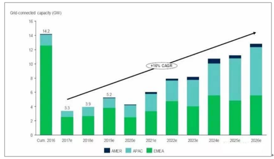 2018年中国风电行业市场现状及发展前景预测