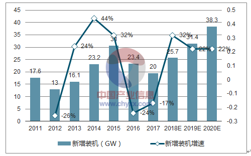 2018年中国风电行业市场现状及发展前景预测