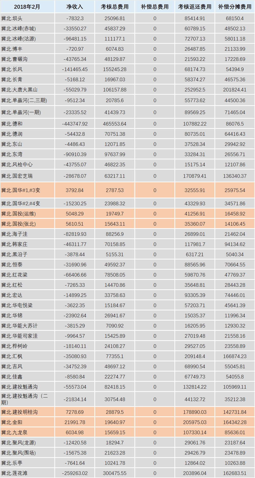 华北能监局公布2月京津唐电网风电并网运行结算情况：85家风电场净收入为负