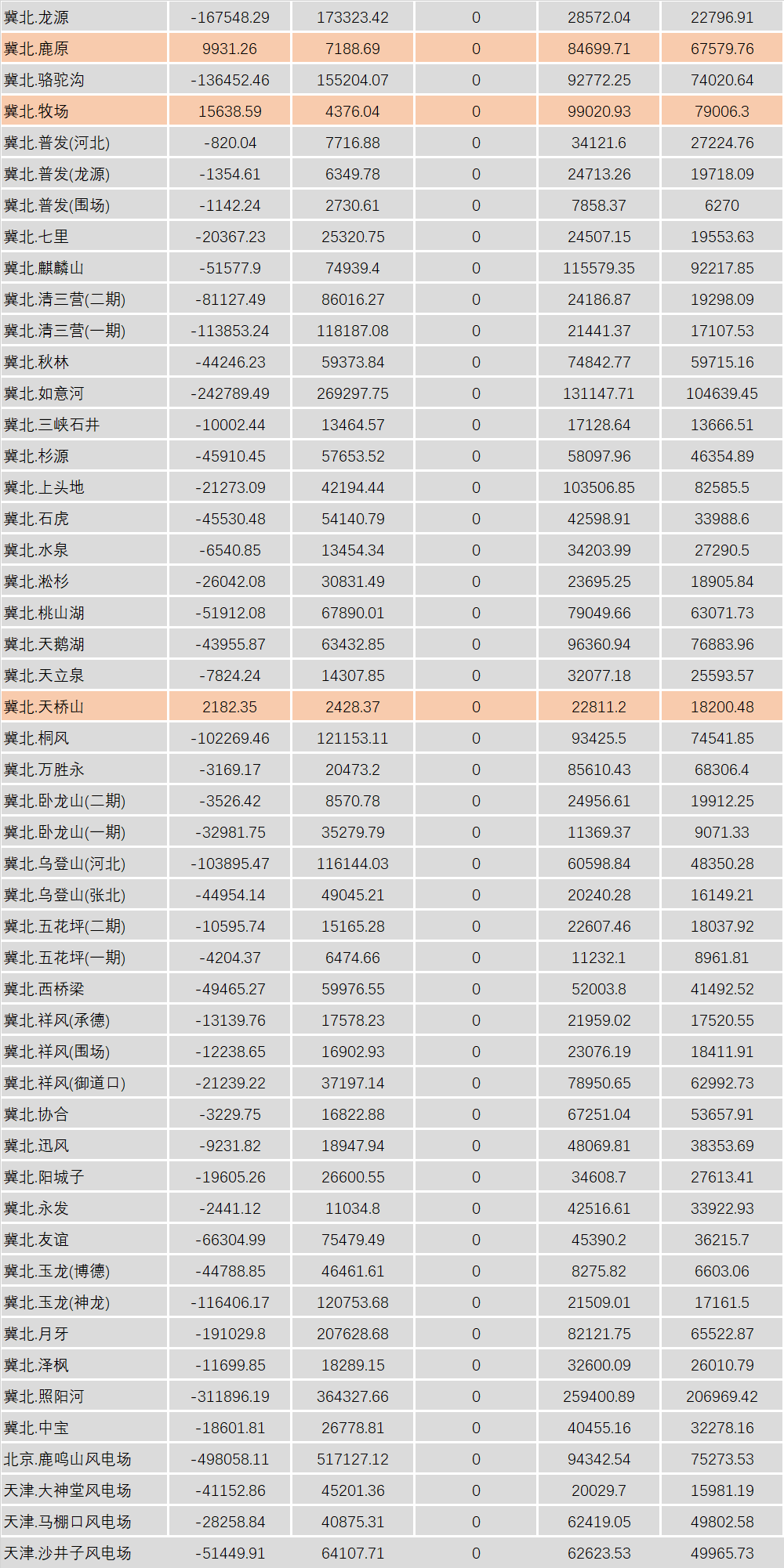 华北能监局公布2月京津唐电网风电并网运行结算情况：85家风电场净收入为负