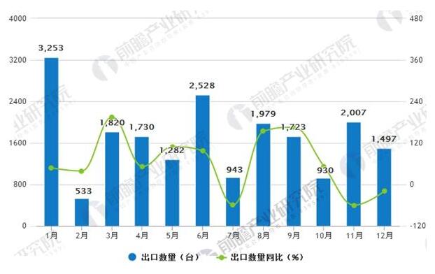 2017年风力发电机组出口1.9万台 海外市场占有率有待提高