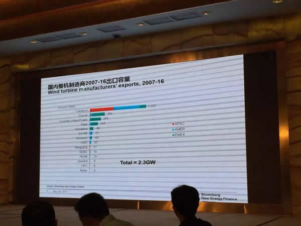 装机世界第一的中国风电十年出口仅2.5GW