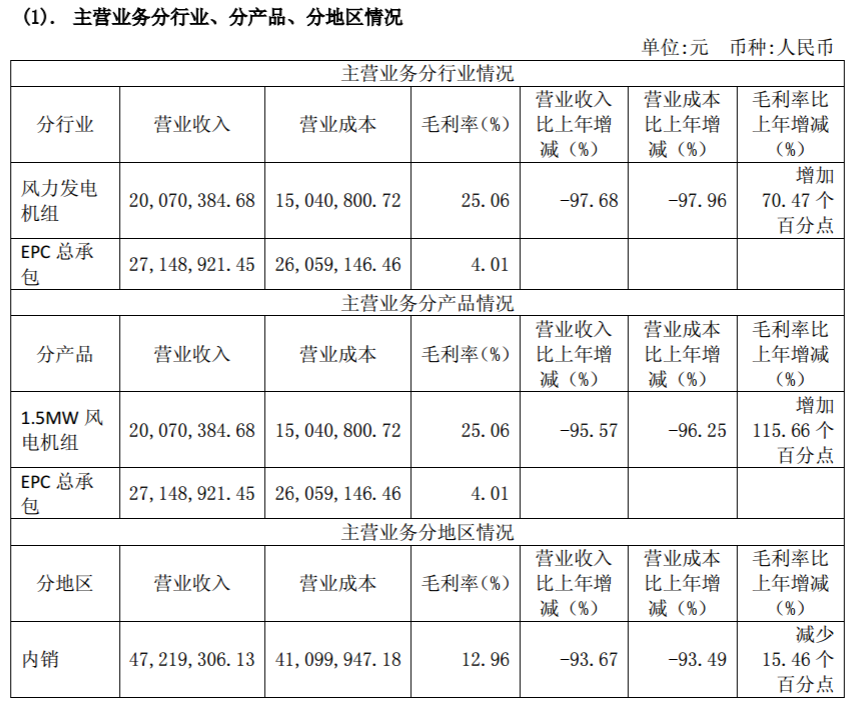 华锐风电2017年报：实现扭亏为盈 净利润达1.15亿元