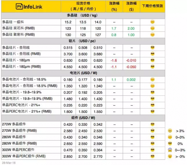 硅料涨价迎接630，单晶硅片再降5分钱！