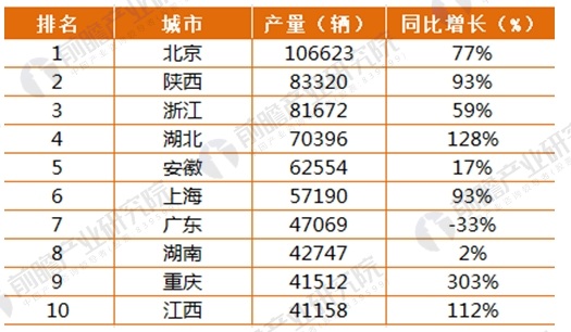 2017年164家独角兽所在行业分析 新能源汽车发展前景与趋势