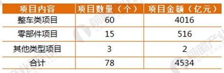 2017年164家独角兽所在行业分析 新能源汽车发展前景与趋势