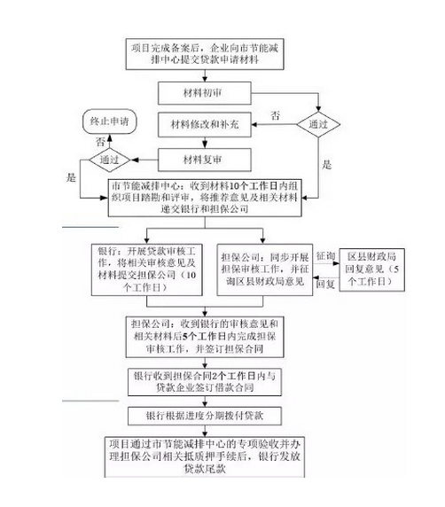 光伏贷款流程