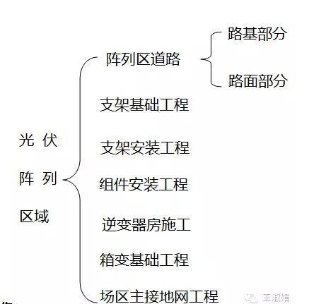 光伏阵列区域内工作