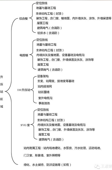 升压站区域内工作